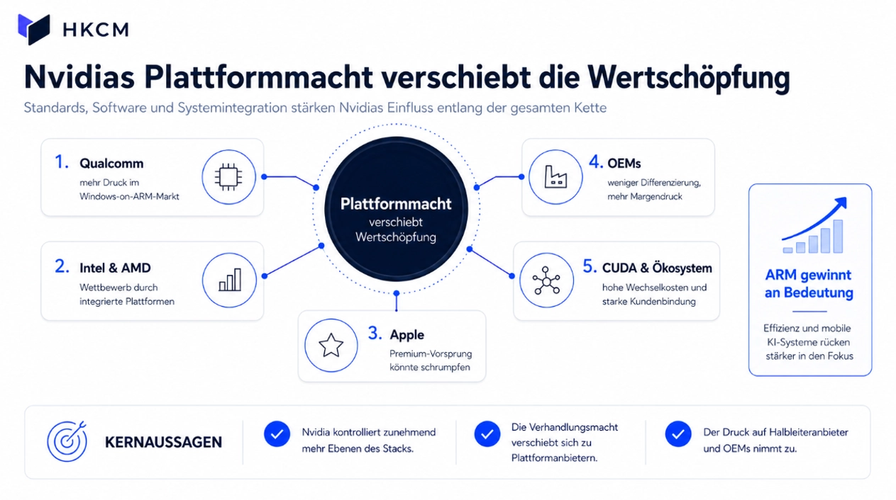 Plattformmacht verschiebt die Wertsch&ouml;pfung